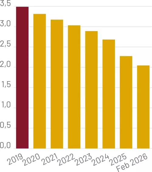 Verschuldung des Marktes Wittislingen in Mio. €